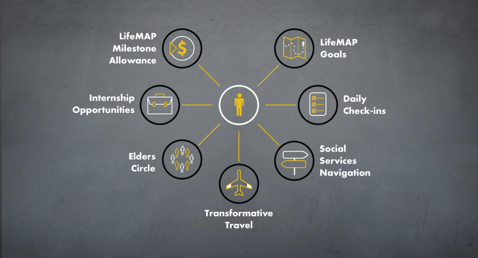 LifeMap Diagram & Opportunities. Person Icon standing in the middle of 7 circles. Each circle has its own benefit 